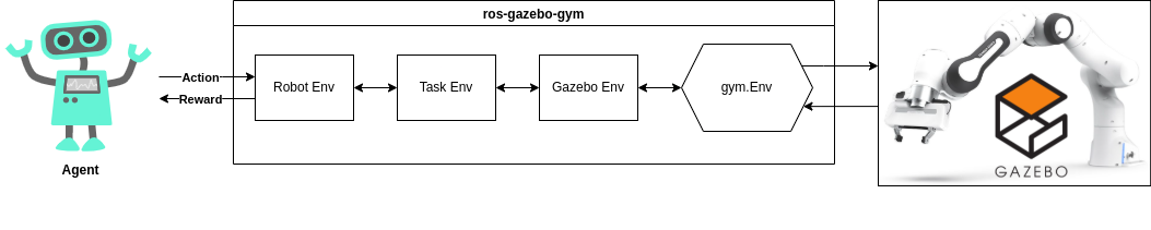 ROS Gazebo Gym Structure Diagram